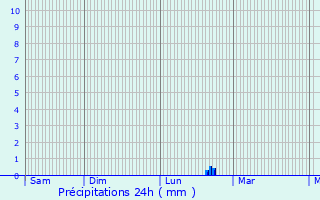 Graphique des précipitations prvues pour Mgrit