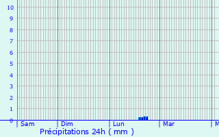 Graphique des précipitations prvues pour Kerfot