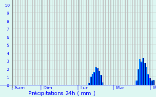 Graphique des précipitations prvues pour Vachres-en-Quint