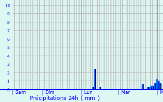 Graphique des précipitations prvues pour Hoeselt