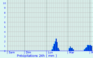 Graphique des précipitations prvues pour Quiberon