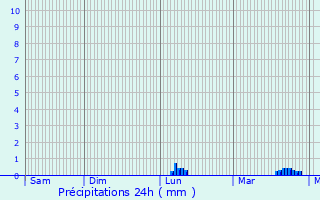 Graphique des précipitations prvues pour Courcelles