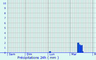 Graphique des précipitations prvues pour Marquion
