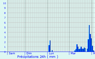 Graphique des précipitations prvues pour Saint-Julien-ls-Montbliard