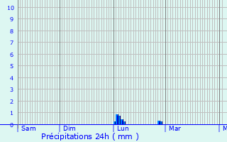 Graphique des précipitations prvues pour Saint-Sernin-ls-Lavaur