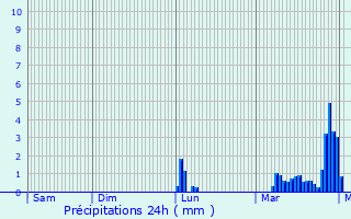 Graphique des précipitations prvues pour Gmonval