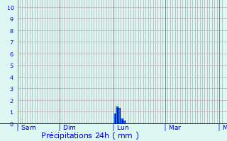 Graphique des précipitations prvues pour Vielmur-sur-Agout
