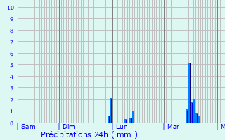 Graphique des précipitations prvues pour Zuienkerke