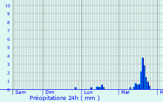 Graphique des précipitations prvues pour Monestier
