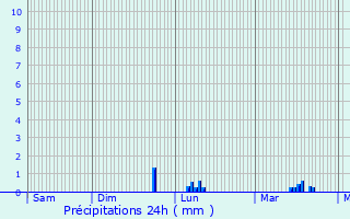 Graphique des précipitations prvues pour Lez-Fontaine