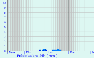 Graphique des précipitations prvues pour Le Vivier