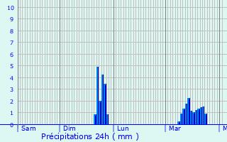 Graphique des précipitations prvues pour Mellecey
