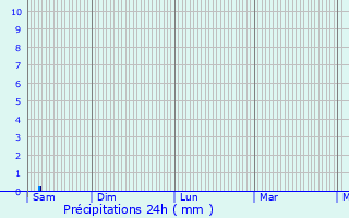 Graphique des précipitations prvues pour Crpy-en-Valois