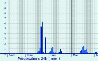 Graphique des précipitations prvues pour Blanchefosse-et-Bay