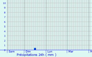 Graphique des précipitations prvues pour Bvy