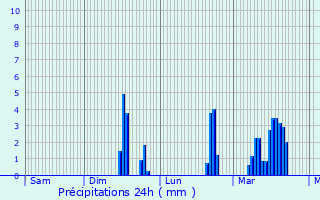 Graphique des précipitations prvues pour Montchal
