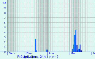 Graphique des précipitations prvues pour Mzerolles