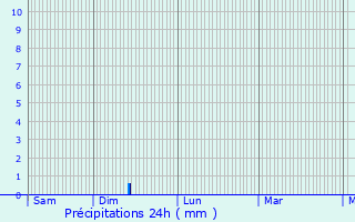 Graphique des précipitations prvues pour Condes
