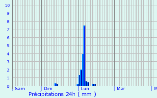 Graphique des précipitations prvues pour Viala-du-Tarn