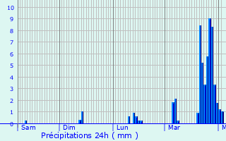 Graphique des précipitations prvues pour Thourotte