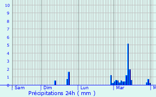 Graphique des précipitations prvues pour Blan