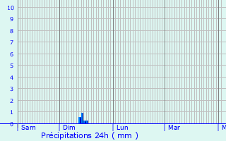 Graphique des précipitations prvues pour Pouilly-sur-Vingeanne