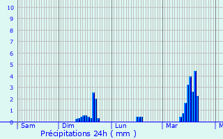 Graphique des précipitations prvues pour Coubon
