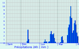 Graphique des précipitations prvues pour Breteuil
