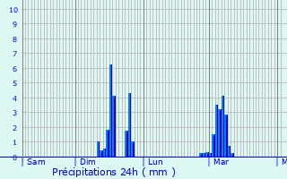 Graphique des précipitations prvues pour Wambez