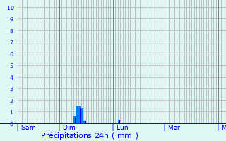 Graphique des précipitations prvues pour Olemps