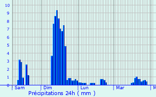 Graphique des précipitations prvues pour Sainte-Hlne-sur-Isre