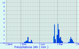Graphique des précipitations prvues pour Masbaraud-Mrignat