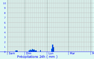 Graphique des précipitations prvues pour Cormaranche-en-Bugey
