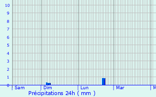 Graphique des précipitations prvues pour Taingy