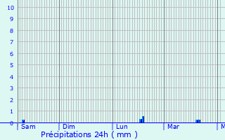 Graphique des précipitations prvues pour Arboussols