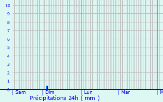 Graphique des précipitations prvues pour Fismes