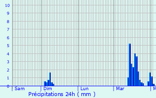 Graphique des précipitations prvues pour Troyes