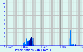 Graphique des précipitations prvues pour Sarralbe
