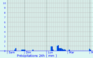 Graphique des précipitations prvues pour Saint-Renan