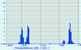 Graphique des précipitations prvues pour Maizires-ls-Metz