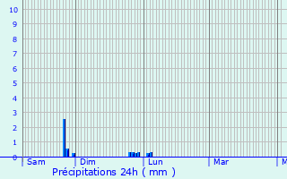 Graphique des précipitations prvues pour Tourneville