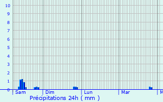 Graphique des précipitations prvues pour Torsiac