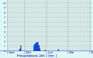 Graphique des précipitations prvues pour Bonneville-Aptot