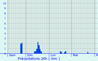 Graphique des précipitations prvues pour Tourville-sur-Pont-Audemer