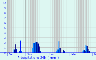 Graphique des précipitations prvues pour La Lande-Saint-Lger