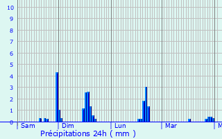 Graphique des précipitations prvues pour Ailly-sur-Somme
