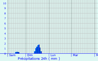Graphique des précipitations prvues pour Arbot