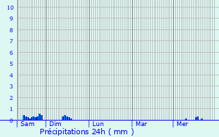Graphique des précipitations prvues pour Lixing-ls-Saint-Avold
