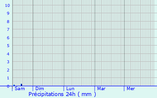 Graphique des précipitations prvues pour Seichamps