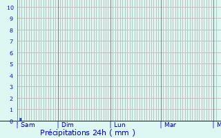 Graphique des précipitations prvues pour Jaignes